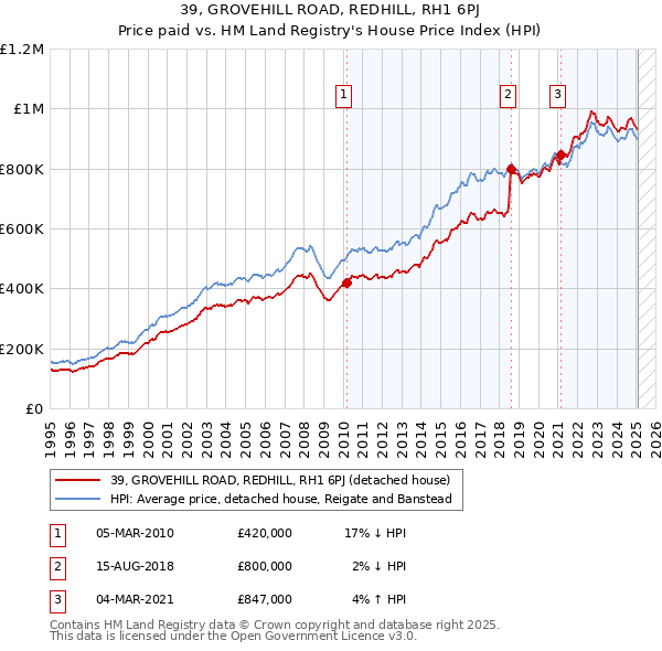 39, GROVEHILL ROAD, REDHILL, RH1 6PJ: Price paid vs HM Land Registry's House Price Index