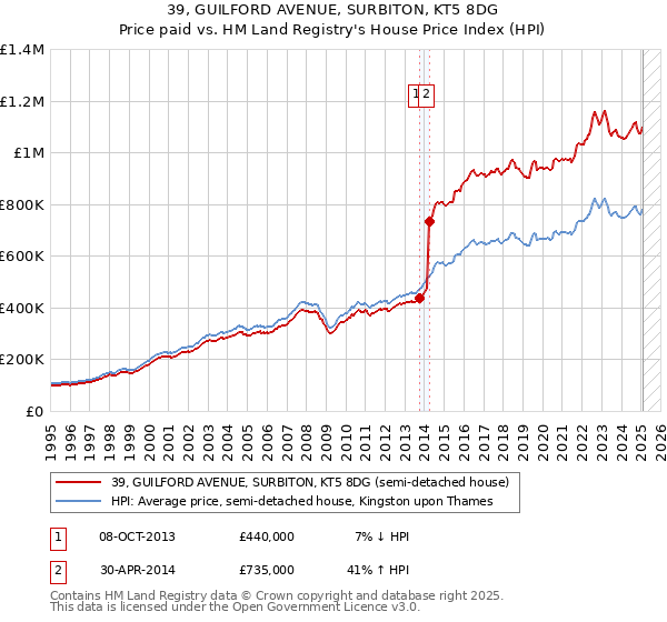 39, GUILFORD AVENUE, SURBITON, KT5 8DG: Price paid vs HM Land Registry's House Price Index