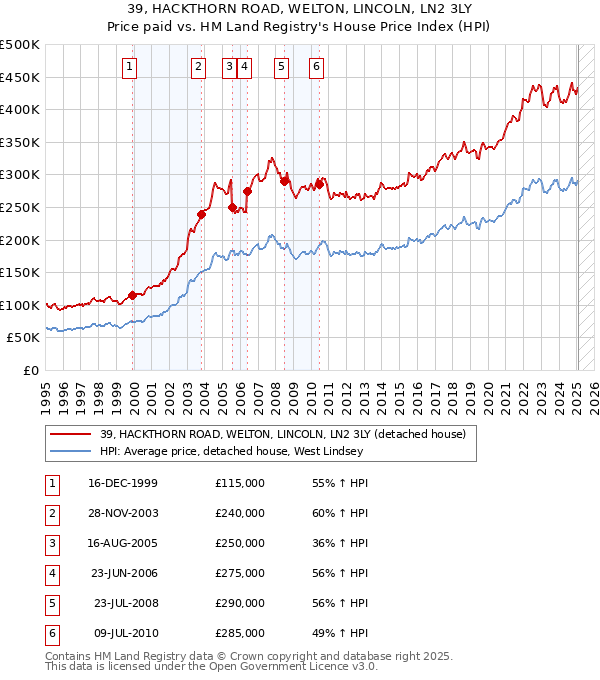 39, HACKTHORN ROAD, WELTON, LINCOLN, LN2 3LY: Price paid vs HM Land Registry's House Price Index