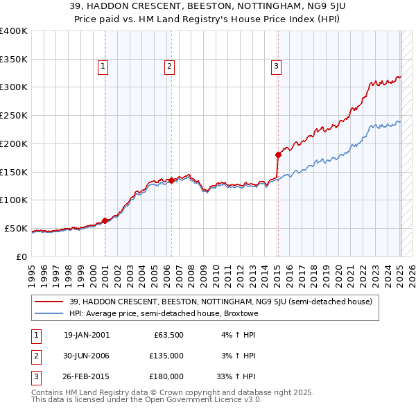 39, HADDON CRESCENT, BEESTON, NOTTINGHAM, NG9 5JU: Price paid vs HM Land Registry's House Price Index