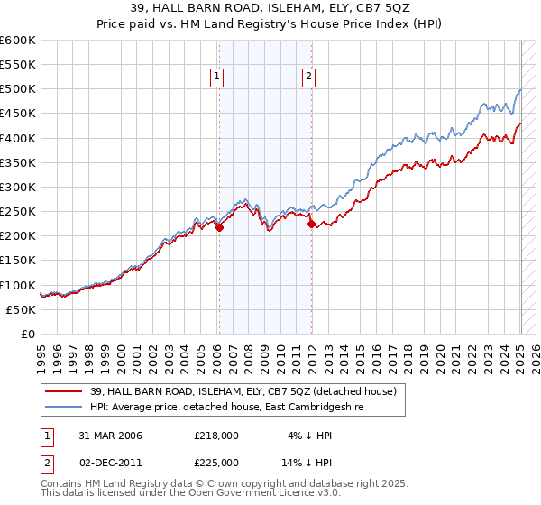 39, HALL BARN ROAD, ISLEHAM, ELY, CB7 5QZ: Price paid vs HM Land Registry's House Price Index