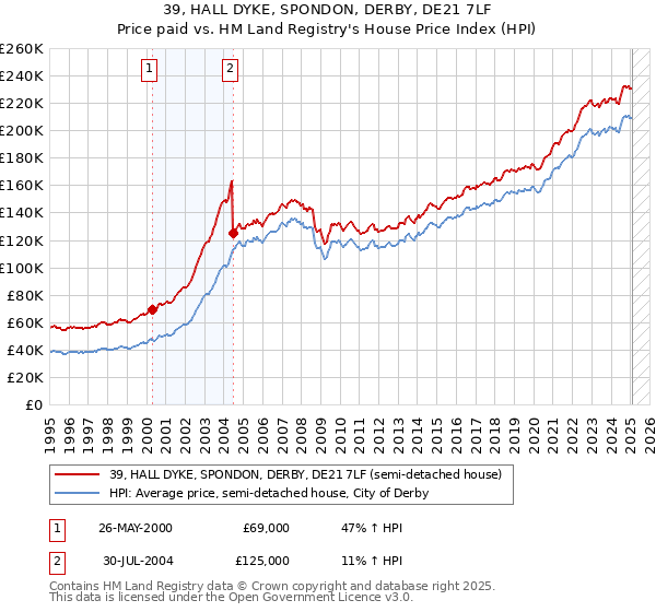 39, HALL DYKE, SPONDON, DERBY, DE21 7LF: Price paid vs HM Land Registry's House Price Index
