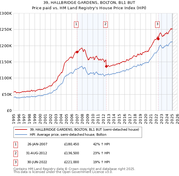 39, HALLBRIDGE GARDENS, BOLTON, BL1 8UT: Price paid vs HM Land Registry's House Price Index