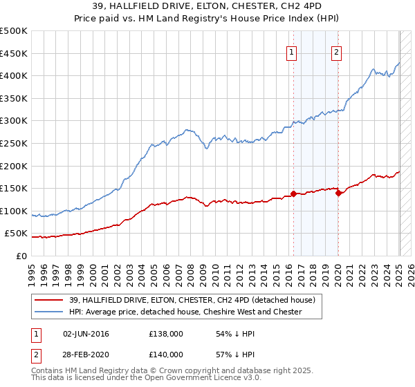 39, HALLFIELD DRIVE, ELTON, CHESTER, CH2 4PD: Price paid vs HM Land Registry's House Price Index