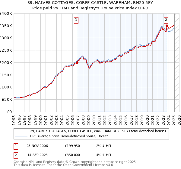 39, HALVES COTTAGES, CORFE CASTLE, WAREHAM, BH20 5EY: Price paid vs HM Land Registry's House Price Index