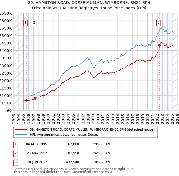 39, HAMILTON ROAD, CORFE MULLEN, WIMBORNE, BH21 3PH: Price paid vs HM Land Registry's House Price Index
