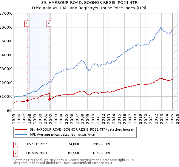 39, HARBOUR ROAD, BOGNOR REGIS, PO21 4TF: Price paid vs HM Land Registry's House Price Index