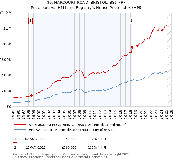 39, HARCOURT ROAD, BRISTOL, BS6 7RF: Price paid vs HM Land Registry's House Price Index