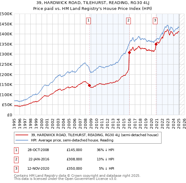 39, HARDWICK ROAD, TILEHURST, READING, RG30 4LJ: Price paid vs HM Land Registry's House Price Index