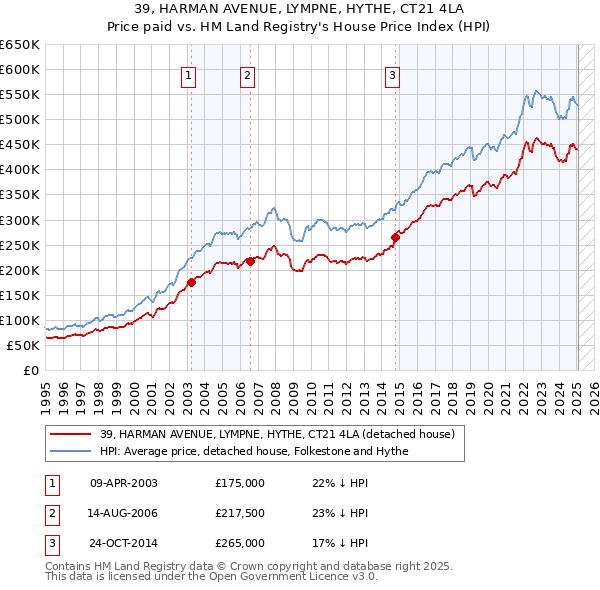 39, HARMAN AVENUE, LYMPNE, HYTHE, CT21 4LA: Price paid vs HM Land Registry's House Price Index