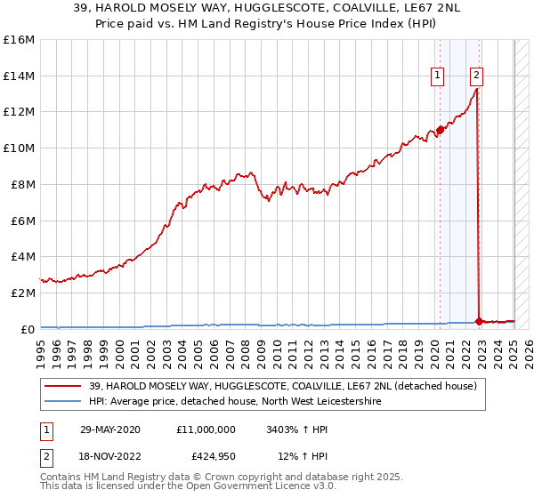 39, HAROLD MOSELY WAY, HUGGLESCOTE, COALVILLE, LE67 2NL: Price paid vs HM Land Registry's House Price Index