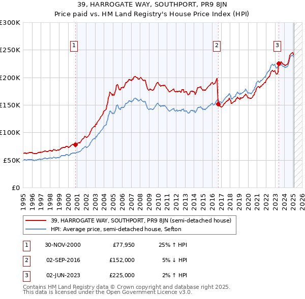 39, HARROGATE WAY, SOUTHPORT, PR9 8JN: Price paid vs HM Land Registry's House Price Index