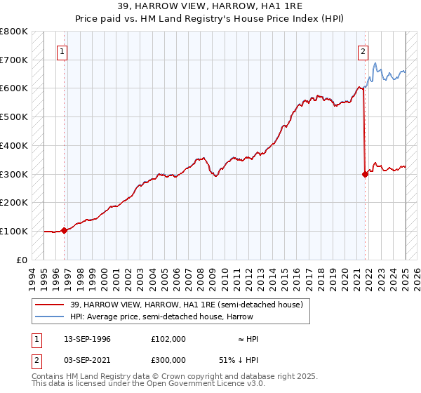 39, HARROW VIEW, HARROW, HA1 1RE: Price paid vs HM Land Registry's House Price Index
