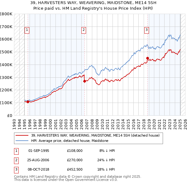 39, HARVESTERS WAY, WEAVERING, MAIDSTONE, ME14 5SH: Price paid vs HM Land Registry's House Price Index