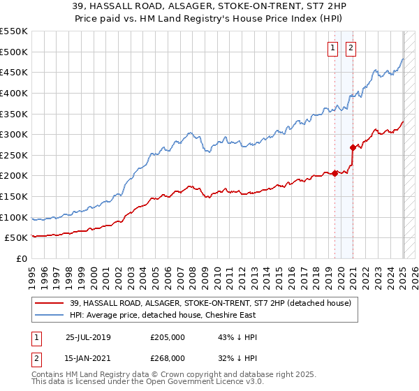 39, HASSALL ROAD, ALSAGER, STOKE-ON-TRENT, ST7 2HP: Price paid vs HM Land Registry's House Price Index