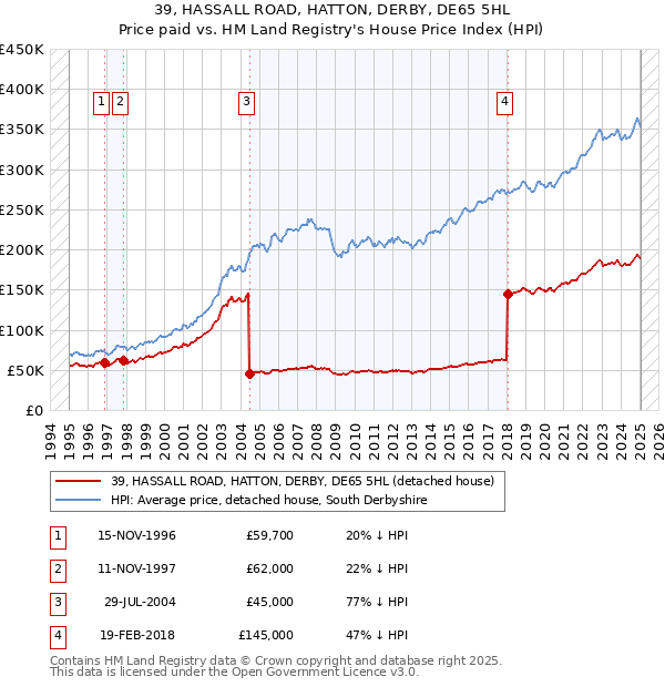 39, HASSALL ROAD, HATTON, DERBY, DE65 5HL: Price paid vs HM Land Registry's House Price Index