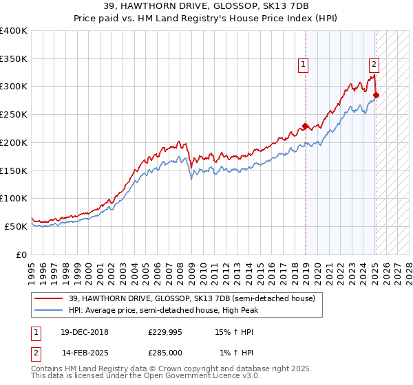 39, HAWTHORN DRIVE, GLOSSOP, SK13 7DB: Price paid vs HM Land Registry's House Price Index