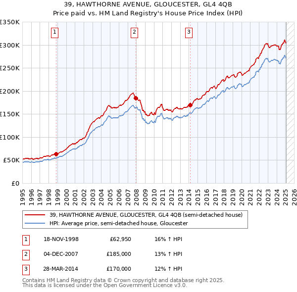 39, HAWTHORNE AVENUE, GLOUCESTER, GL4 4QB: Price paid vs HM Land Registry's House Price Index