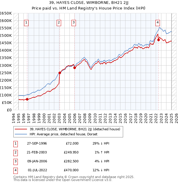 39, HAYES CLOSE, WIMBORNE, BH21 2JJ: Price paid vs HM Land Registry's House Price Index