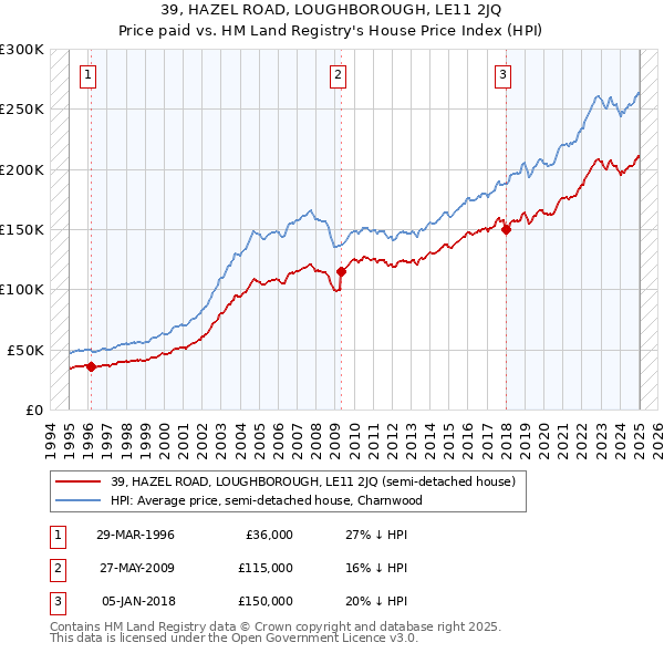 39, HAZEL ROAD, LOUGHBOROUGH, LE11 2JQ: Price paid vs HM Land Registry's House Price Index