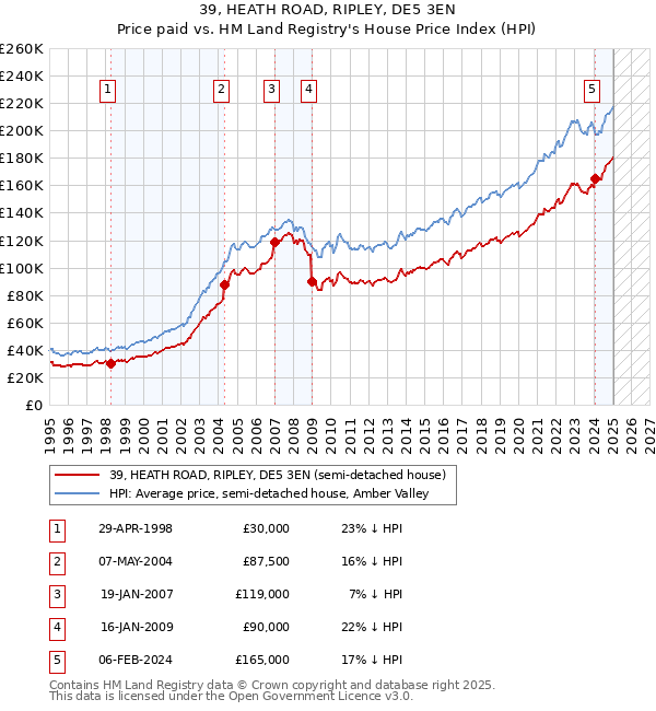 39, HEATH ROAD, RIPLEY, DE5 3EN: Price paid vs HM Land Registry's House Price Index