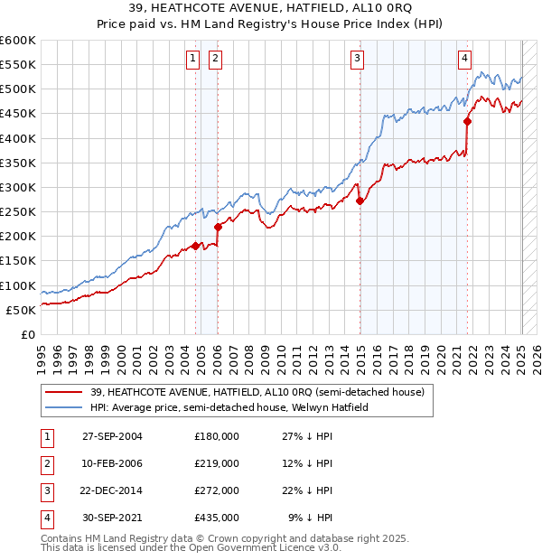 39, HEATHCOTE AVENUE, HATFIELD, AL10 0RQ: Price paid vs HM Land Registry's House Price Index