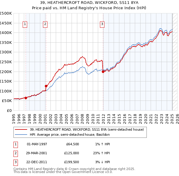 39, HEATHERCROFT ROAD, WICKFORD, SS11 8YA: Price paid vs HM Land Registry's House Price Index