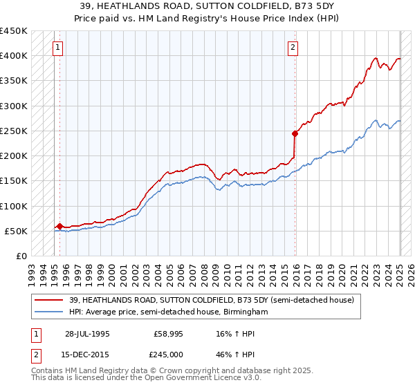 39, HEATHLANDS ROAD, SUTTON COLDFIELD, B73 5DY: Price paid vs HM Land Registry's House Price Index