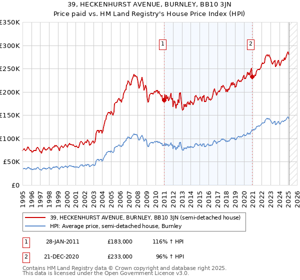 39, HECKENHURST AVENUE, BURNLEY, BB10 3JN: Price paid vs HM Land Registry's House Price Index
