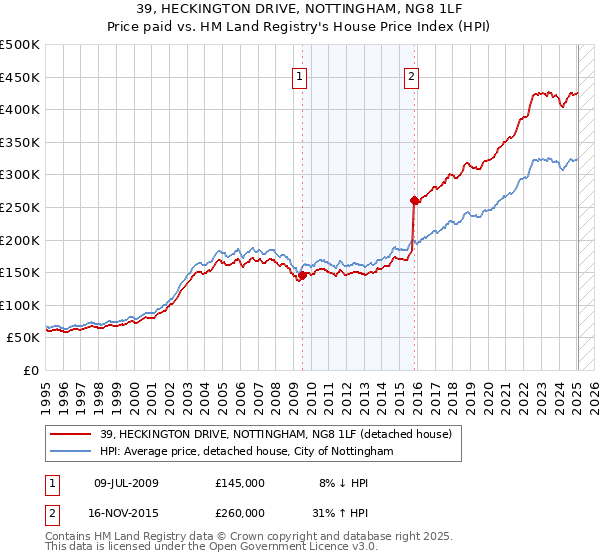 39, HECKINGTON DRIVE, NOTTINGHAM, NG8 1LF: Price paid vs HM Land Registry's House Price Index