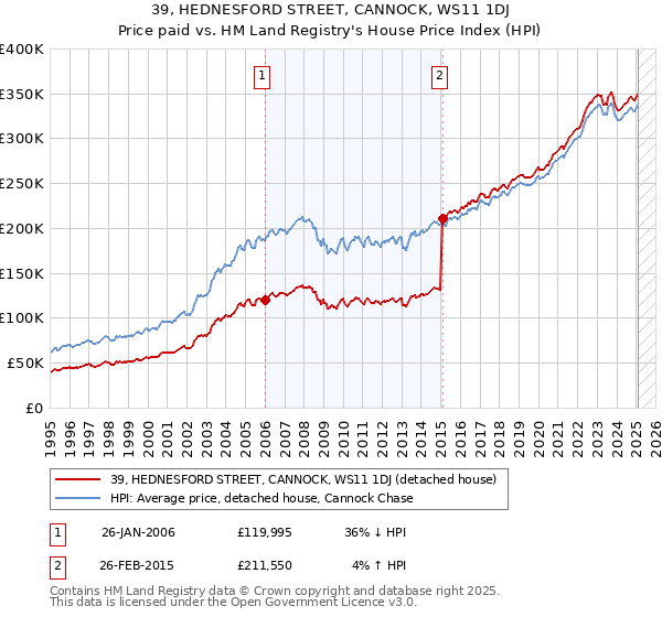 39, HEDNESFORD STREET, CANNOCK, WS11 1DJ: Price paid vs HM Land Registry's House Price Index