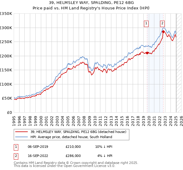 39, HELMSLEY WAY, SPALDING, PE12 6BG: Price paid vs HM Land Registry's House Price Index