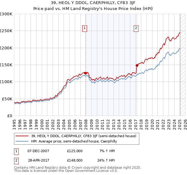 39, HEOL Y DDOL, CAERPHILLY, CF83 3JF: Price paid vs HM Land Registry's House Price Index