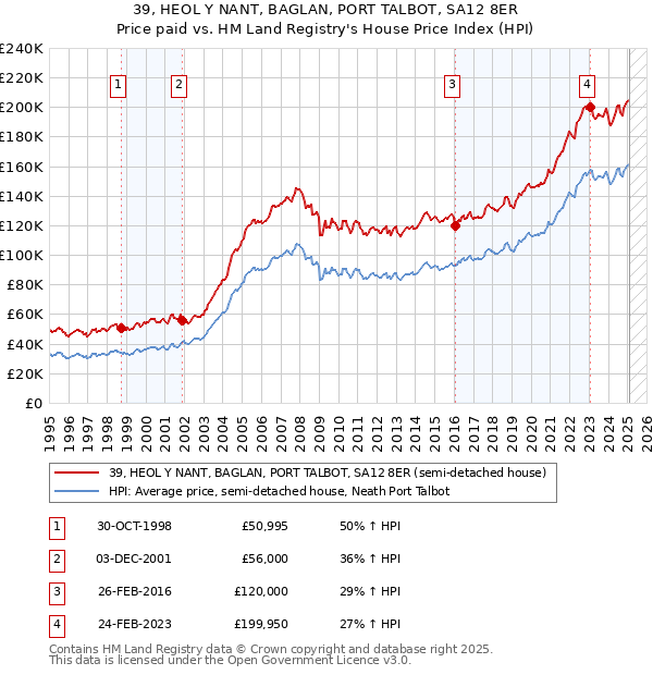 39, HEOL Y NANT, BAGLAN, PORT TALBOT, SA12 8ER: Price paid vs HM Land Registry's House Price Index