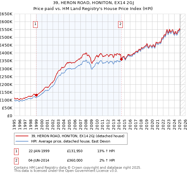39, HERON ROAD, HONITON, EX14 2GJ: Price paid vs HM Land Registry's House Price Index