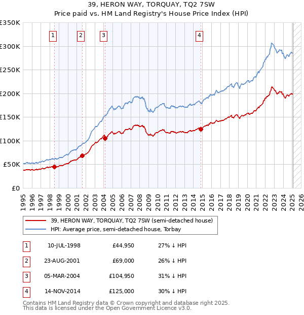 39, HERON WAY, TORQUAY, TQ2 7SW: Price paid vs HM Land Registry's House Price Index