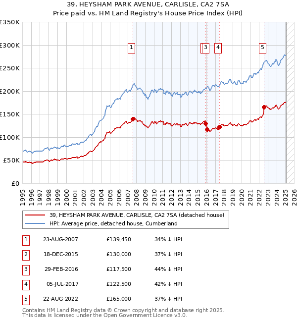39, HEYSHAM PARK AVENUE, CARLISLE, CA2 7SA: Price paid vs HM Land Registry's House Price Index