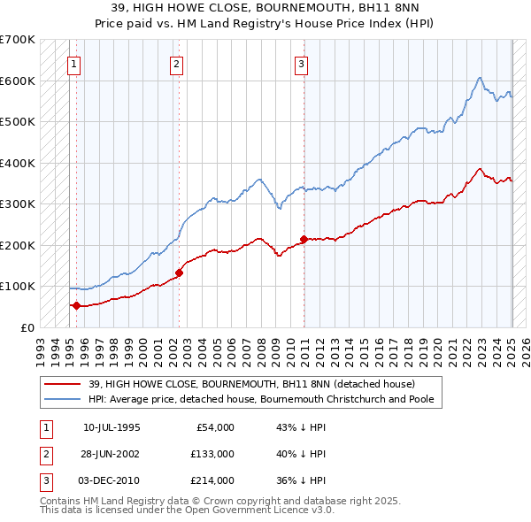 39, HIGH HOWE CLOSE, BOURNEMOUTH, BH11 8NN: Price paid vs HM Land Registry's House Price Index