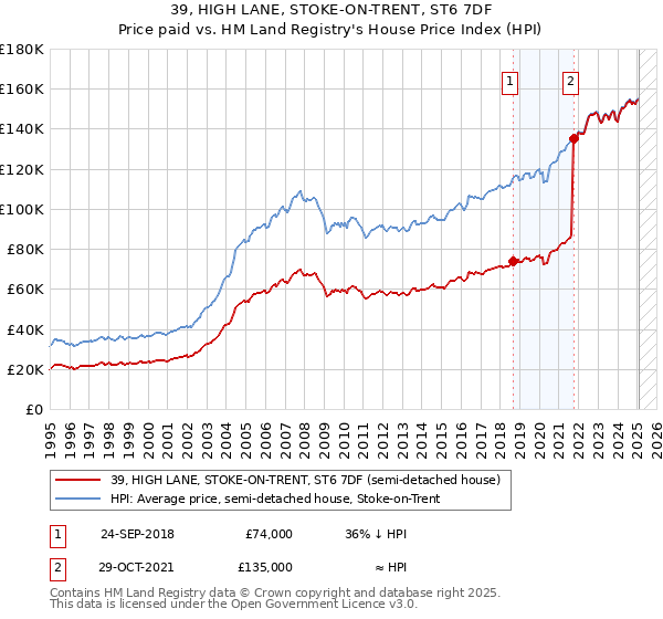 39, HIGH LANE, STOKE-ON-TRENT, ST6 7DF: Price paid vs HM Land Registry's House Price Index