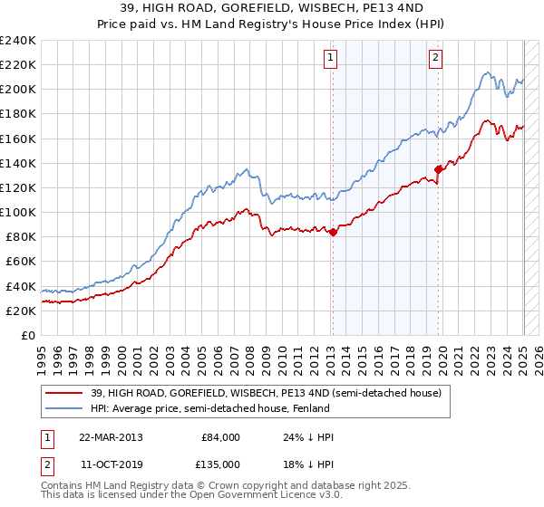 39, HIGH ROAD, GOREFIELD, WISBECH, PE13 4ND: Price paid vs HM Land Registry's House Price Index