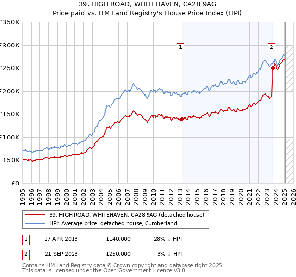 39, HIGH ROAD, WHITEHAVEN, CA28 9AG: Price paid vs HM Land Registry's House Price Index