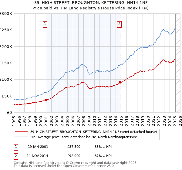 39, HIGH STREET, BROUGHTON, KETTERING, NN14 1NF: Price paid vs HM Land Registry's House Price Index