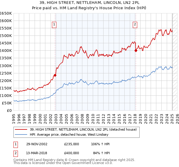39, HIGH STREET, NETTLEHAM, LINCOLN, LN2 2PL: Price paid vs HM Land Registry's House Price Index