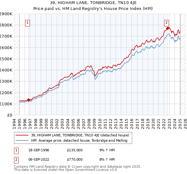 39, HIGHAM LANE, TONBRIDGE, TN10 4JE: Price paid vs HM Land Registry's House Price Index