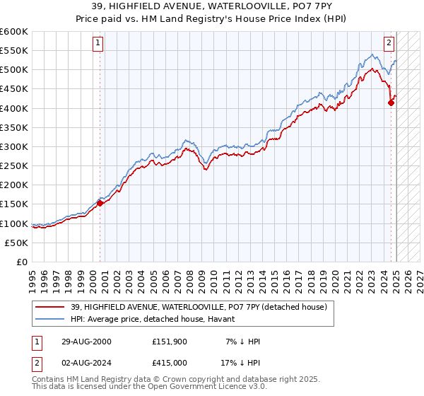39, HIGHFIELD AVENUE, WATERLOOVILLE, PO7 7PY: Price paid vs HM Land Registry's House Price Index