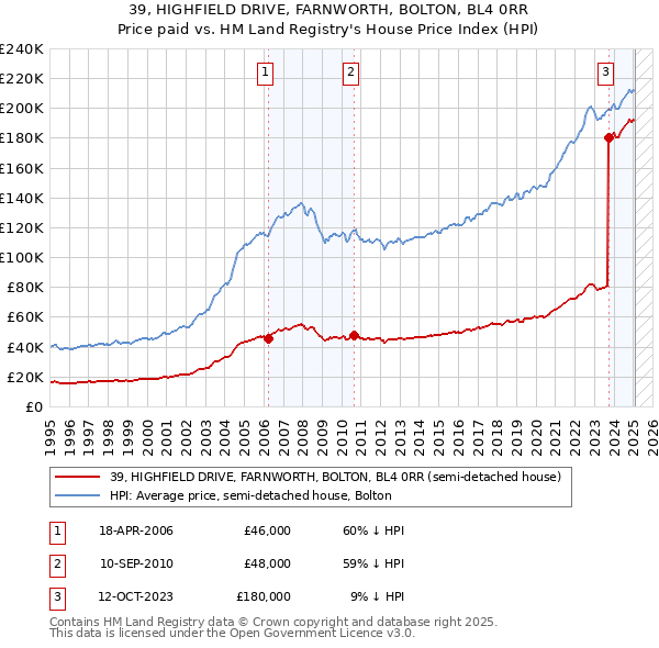 39, HIGHFIELD DRIVE, FARNWORTH, BOLTON, BL4 0RR: Price paid vs HM Land Registry's House Price Index