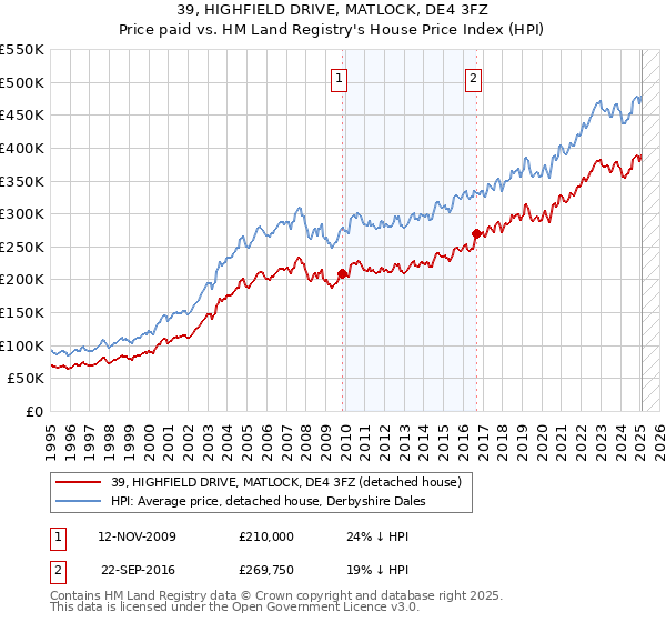 39, HIGHFIELD DRIVE, MATLOCK, DE4 3FZ: Price paid vs HM Land Registry's House Price Index
