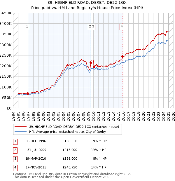 39, HIGHFIELD ROAD, DERBY, DE22 1GX: Price paid vs HM Land Registry's House Price Index