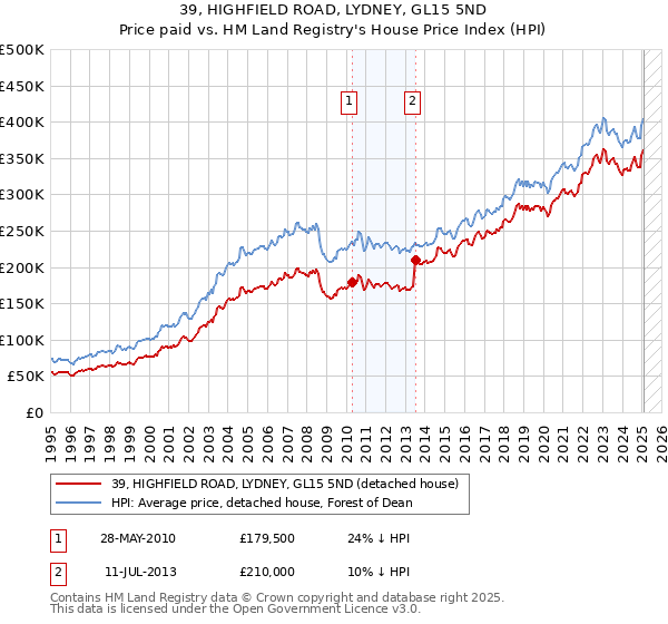 39, HIGHFIELD ROAD, LYDNEY, GL15 5ND: Price paid vs HM Land Registry's House Price Index