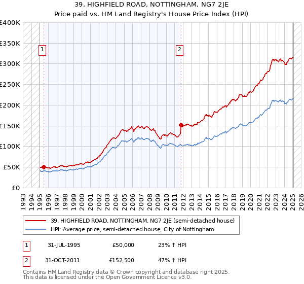 39, HIGHFIELD ROAD, NOTTINGHAM, NG7 2JE: Price paid vs HM Land Registry's House Price Index